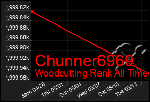 Total Graph of Chunner6969