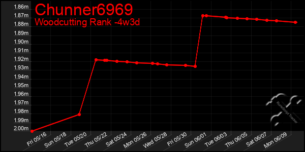 Last 31 Days Graph of Chunner6969