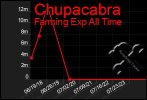 Total Graph of Chupacabra