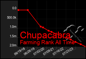 Total Graph of Chupacabra
