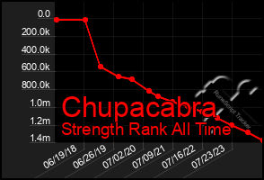 Total Graph of Chupacabra