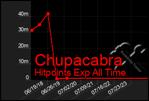 Total Graph of Chupacabra