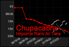 Total Graph of Chupacabra