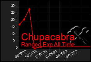 Total Graph of Chupacabra