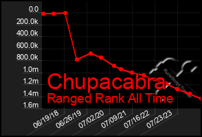 Total Graph of Chupacabra
