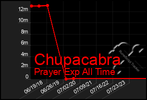 Total Graph of Chupacabra