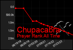 Total Graph of Chupacabra
