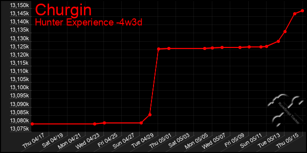 Last 31 Days Graph of Churgin