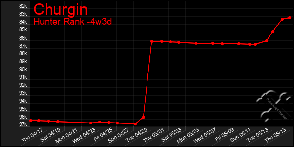 Last 31 Days Graph of Churgin