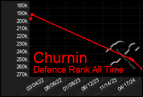 Total Graph of Churnin
