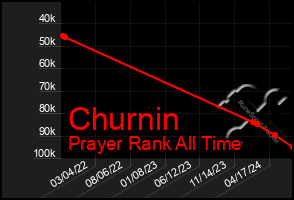 Total Graph of Churnin