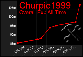 Total Graph of Churpie1999