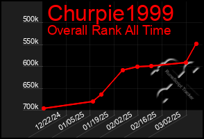 Total Graph of Churpie1999