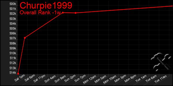 Last 7 Days Graph of Churpie1999