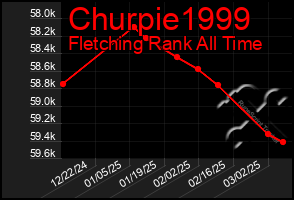 Total Graph of Churpie1999