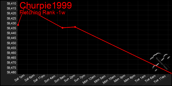 Last 7 Days Graph of Churpie1999