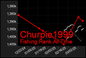 Total Graph of Churpie1999