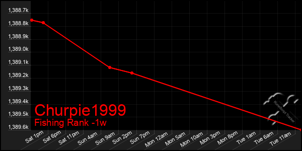 Last 7 Days Graph of Churpie1999