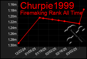 Total Graph of Churpie1999