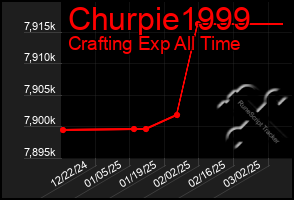 Total Graph of Churpie1999