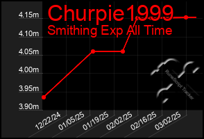 Total Graph of Churpie1999