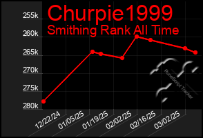 Total Graph of Churpie1999