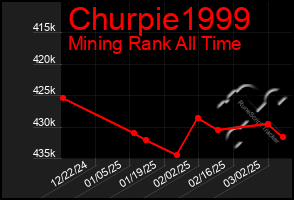 Total Graph of Churpie1999