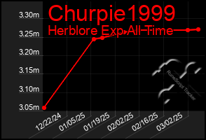 Total Graph of Churpie1999