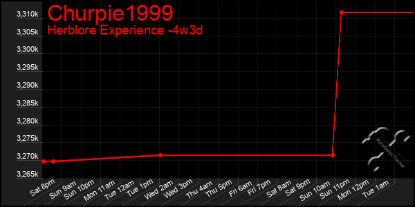 Last 31 Days Graph of Churpie1999