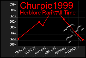 Total Graph of Churpie1999