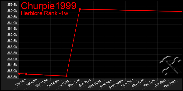 Last 7 Days Graph of Churpie1999