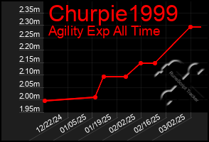 Total Graph of Churpie1999