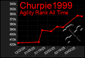 Total Graph of Churpie1999