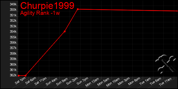 Last 7 Days Graph of Churpie1999