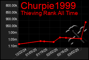 Total Graph of Churpie1999