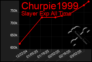 Total Graph of Churpie1999