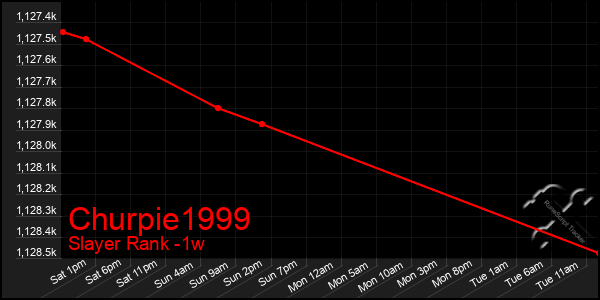 Last 7 Days Graph of Churpie1999