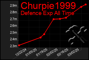 Total Graph of Churpie1999