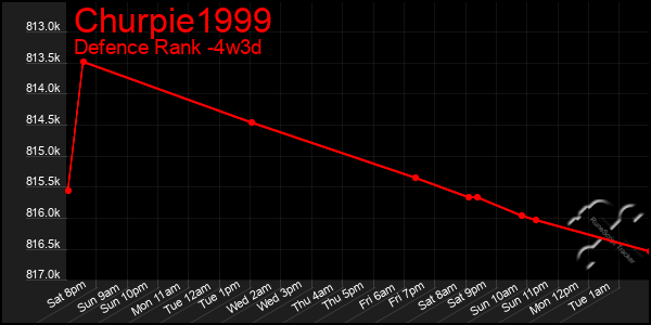 Last 31 Days Graph of Churpie1999