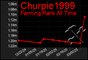 Total Graph of Churpie1999