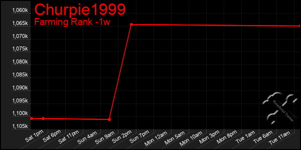 Last 7 Days Graph of Churpie1999