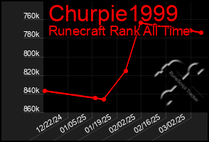 Total Graph of Churpie1999