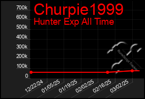 Total Graph of Churpie1999