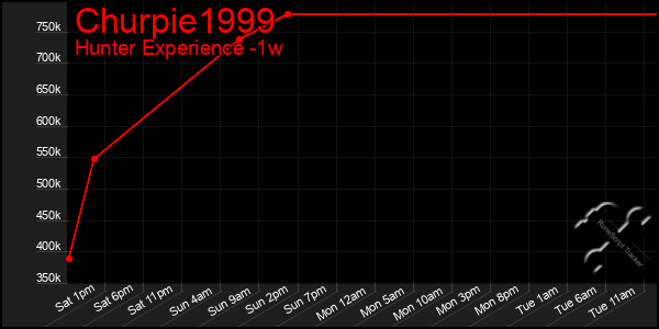 Last 7 Days Graph of Churpie1999