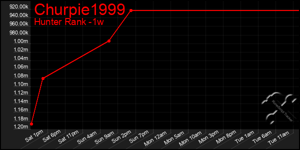 Last 7 Days Graph of Churpie1999