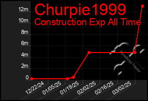 Total Graph of Churpie1999