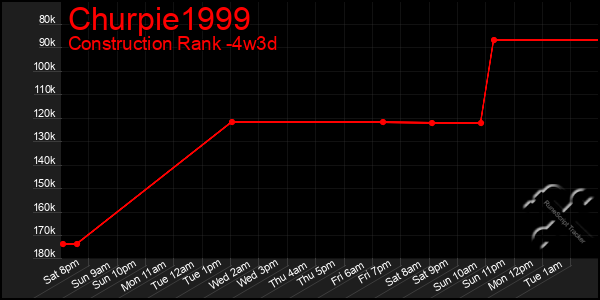 Last 31 Days Graph of Churpie1999