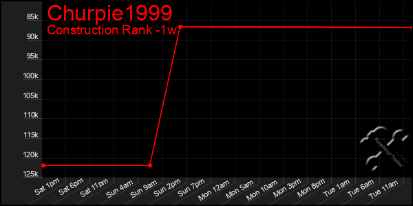 Last 7 Days Graph of Churpie1999