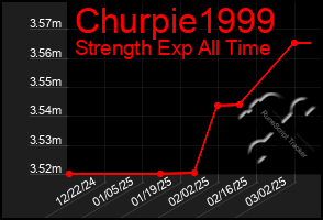 Total Graph of Churpie1999