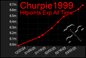 Total Graph of Churpie1999